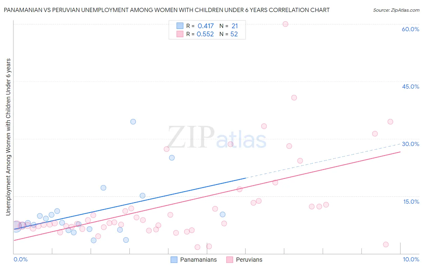 Panamanian vs Peruvian Unemployment Among Women with Children Under 6 years