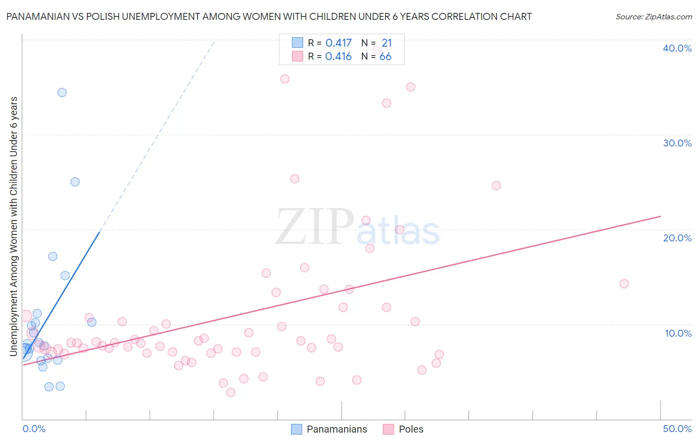 Panamanian vs Polish Unemployment Among Women with Children Under 6 years