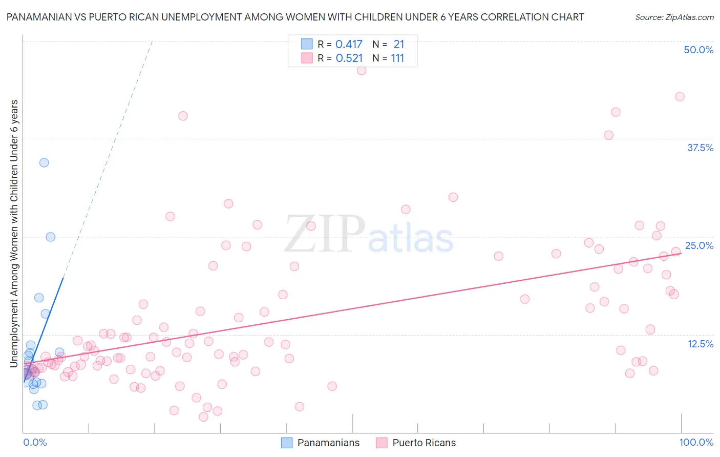 Panamanian vs Puerto Rican Unemployment Among Women with Children Under 6 years