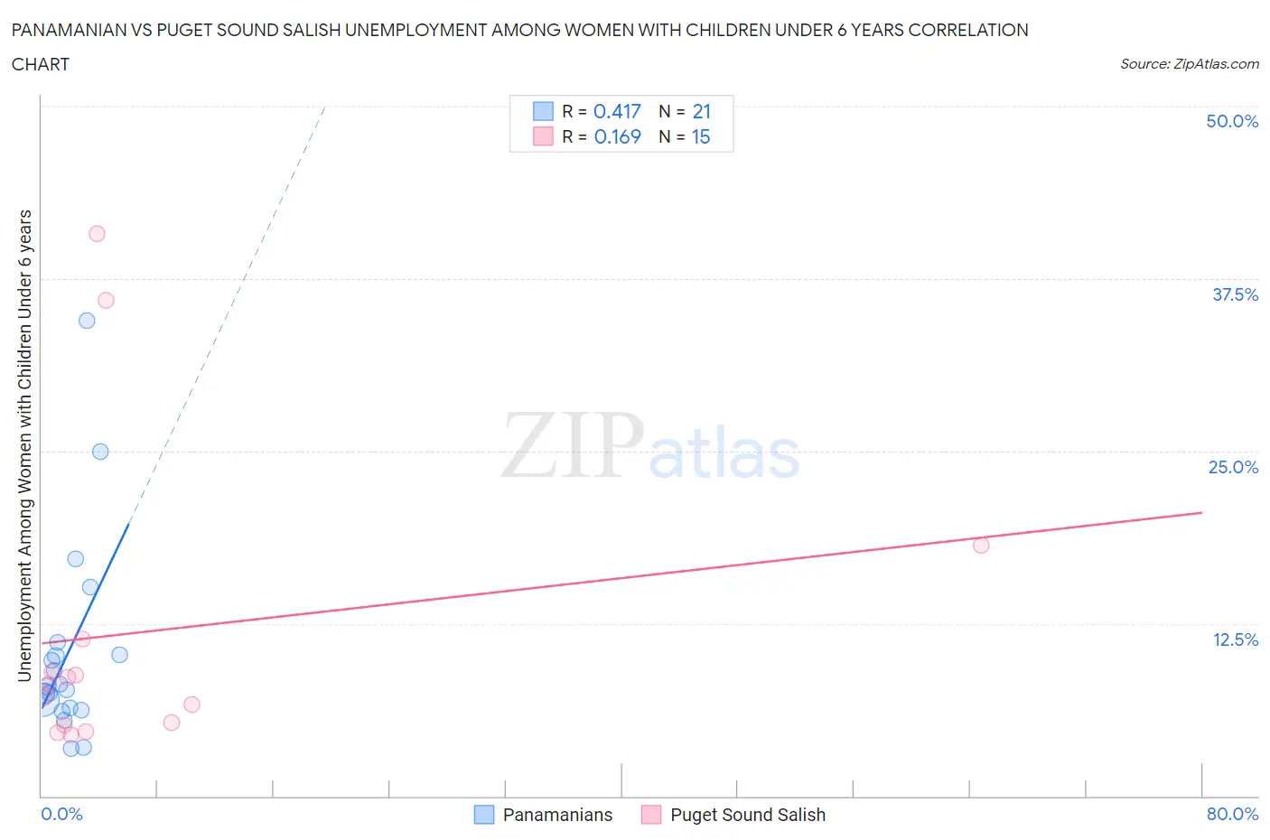 Panamanian vs Puget Sound Salish Unemployment Among Women with Children Under 6 years