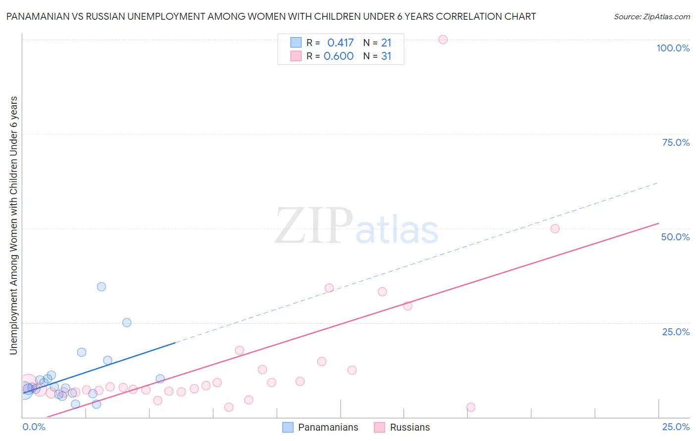Panamanian vs Russian Unemployment Among Women with Children Under 6 years