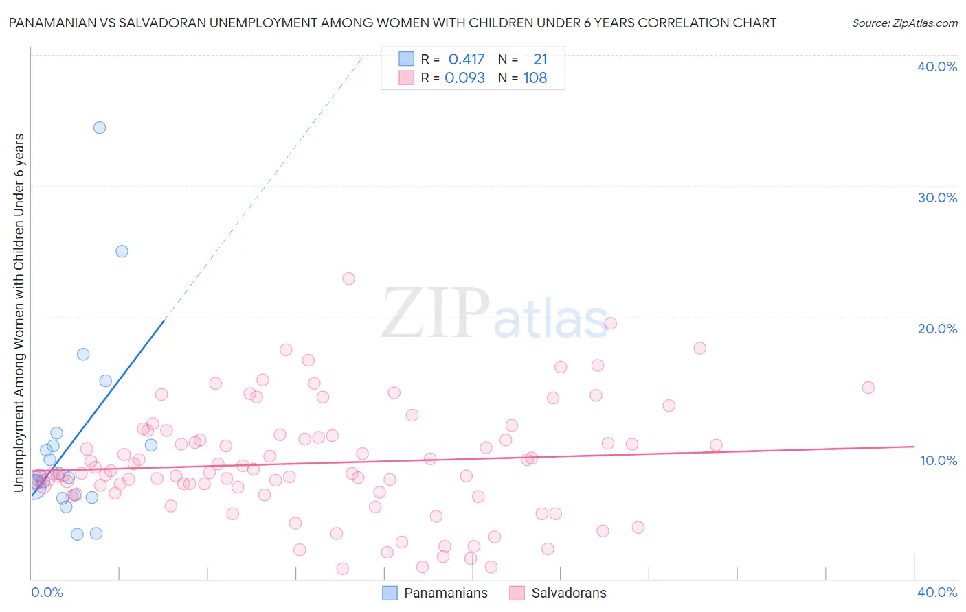 Panamanian vs Salvadoran Unemployment Among Women with Children Under 6 years