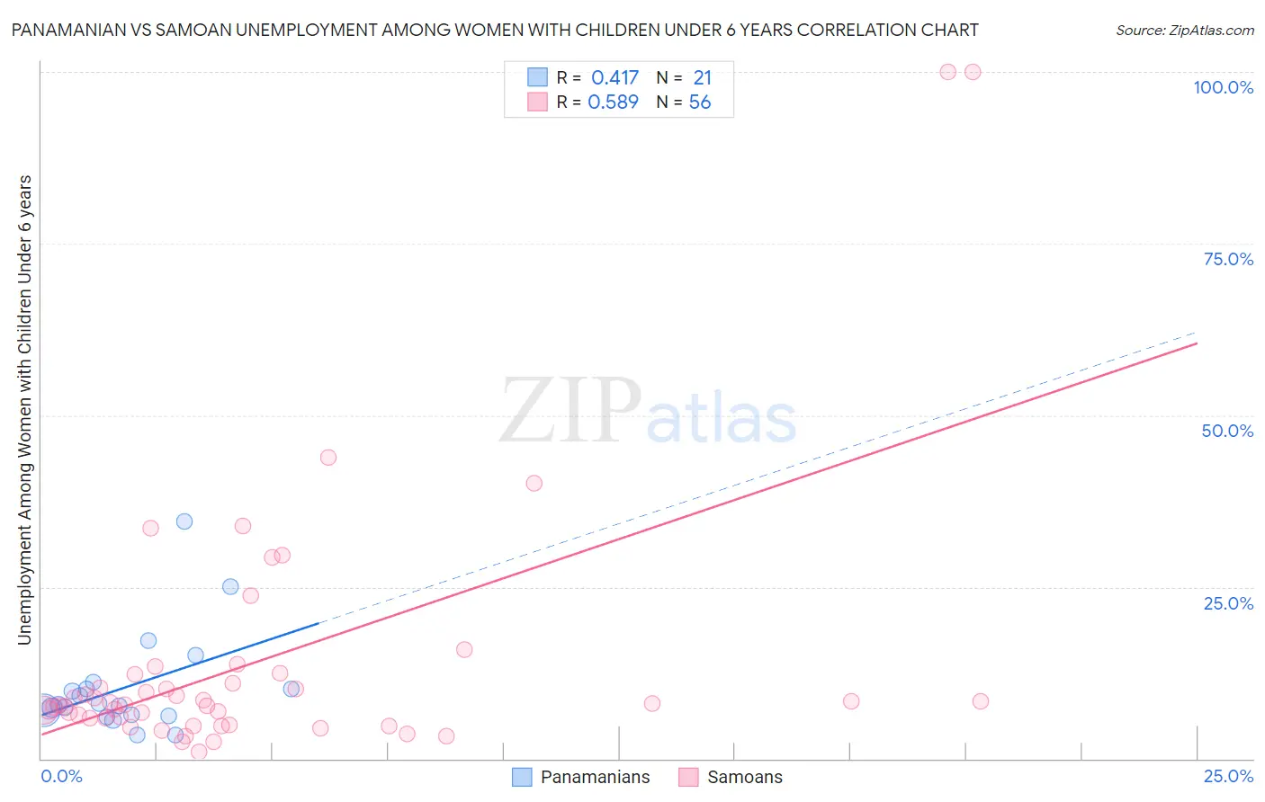 Panamanian vs Samoan Unemployment Among Women with Children Under 6 years