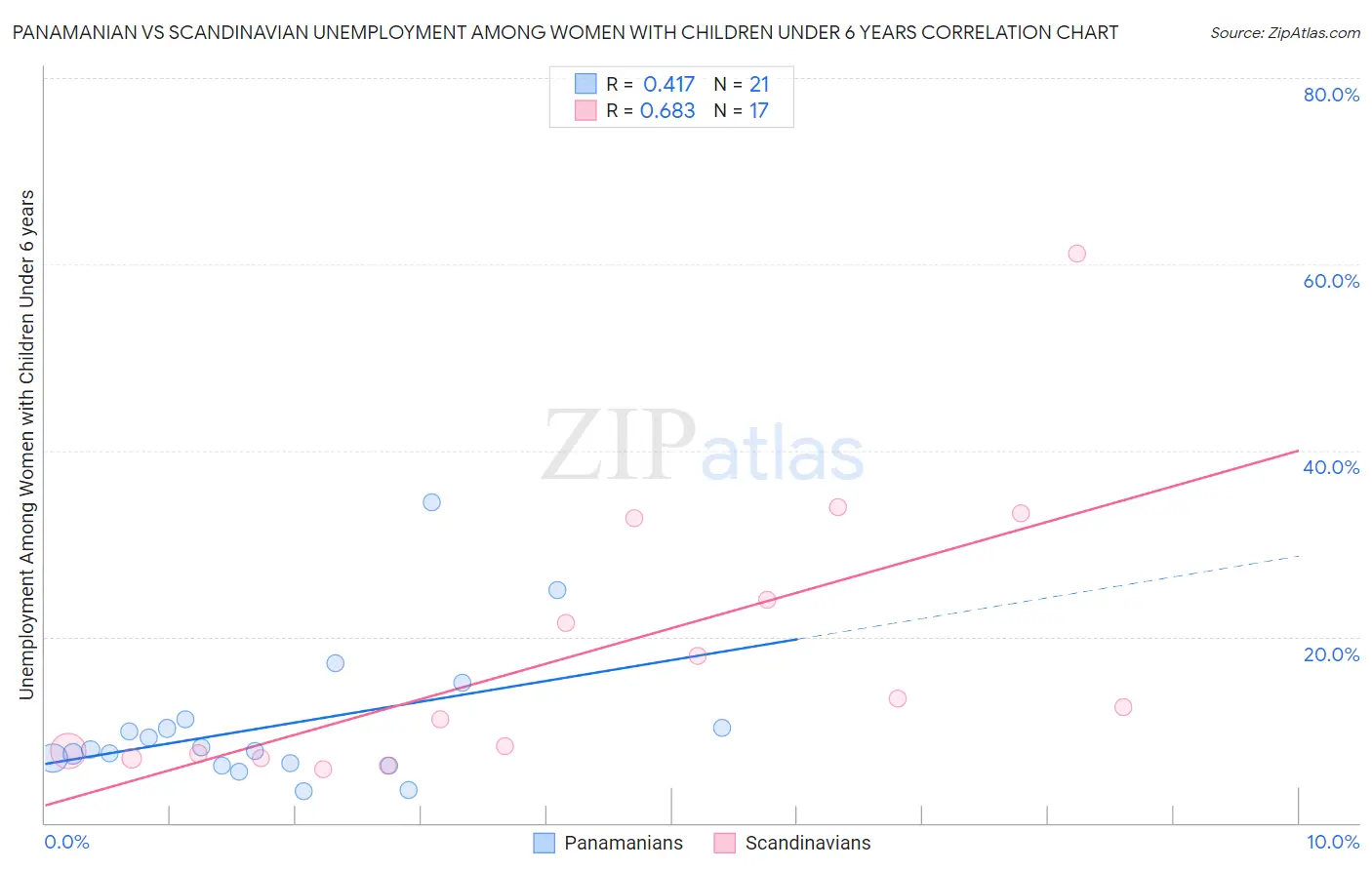 Panamanian vs Scandinavian Unemployment Among Women with Children Under 6 years