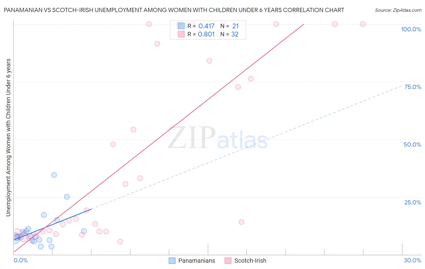 Panamanian vs Scotch-Irish Unemployment Among Women with Children Under 6 years