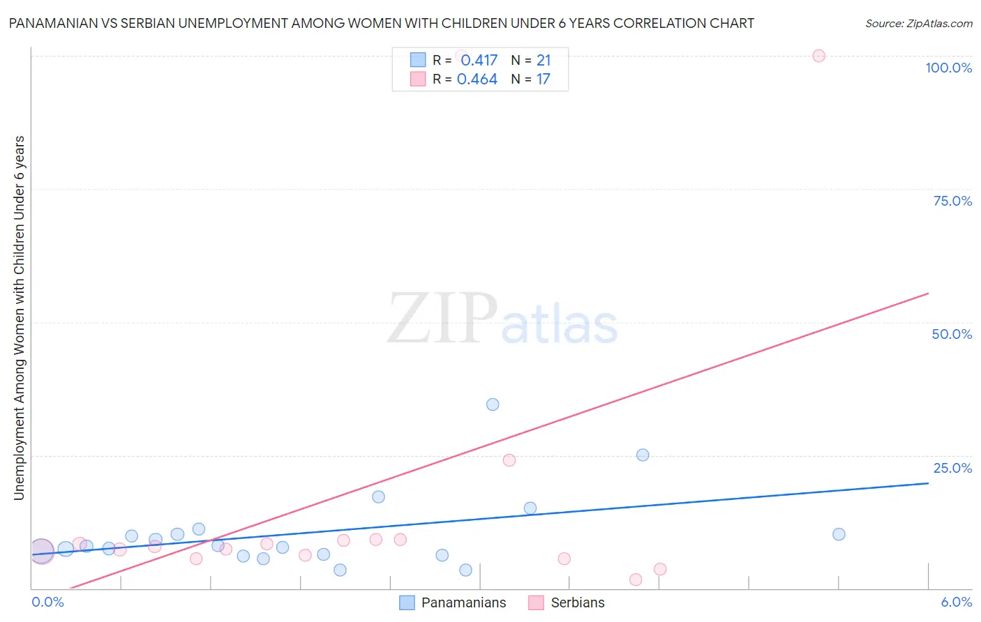 Panamanian vs Serbian Unemployment Among Women with Children Under 6 years