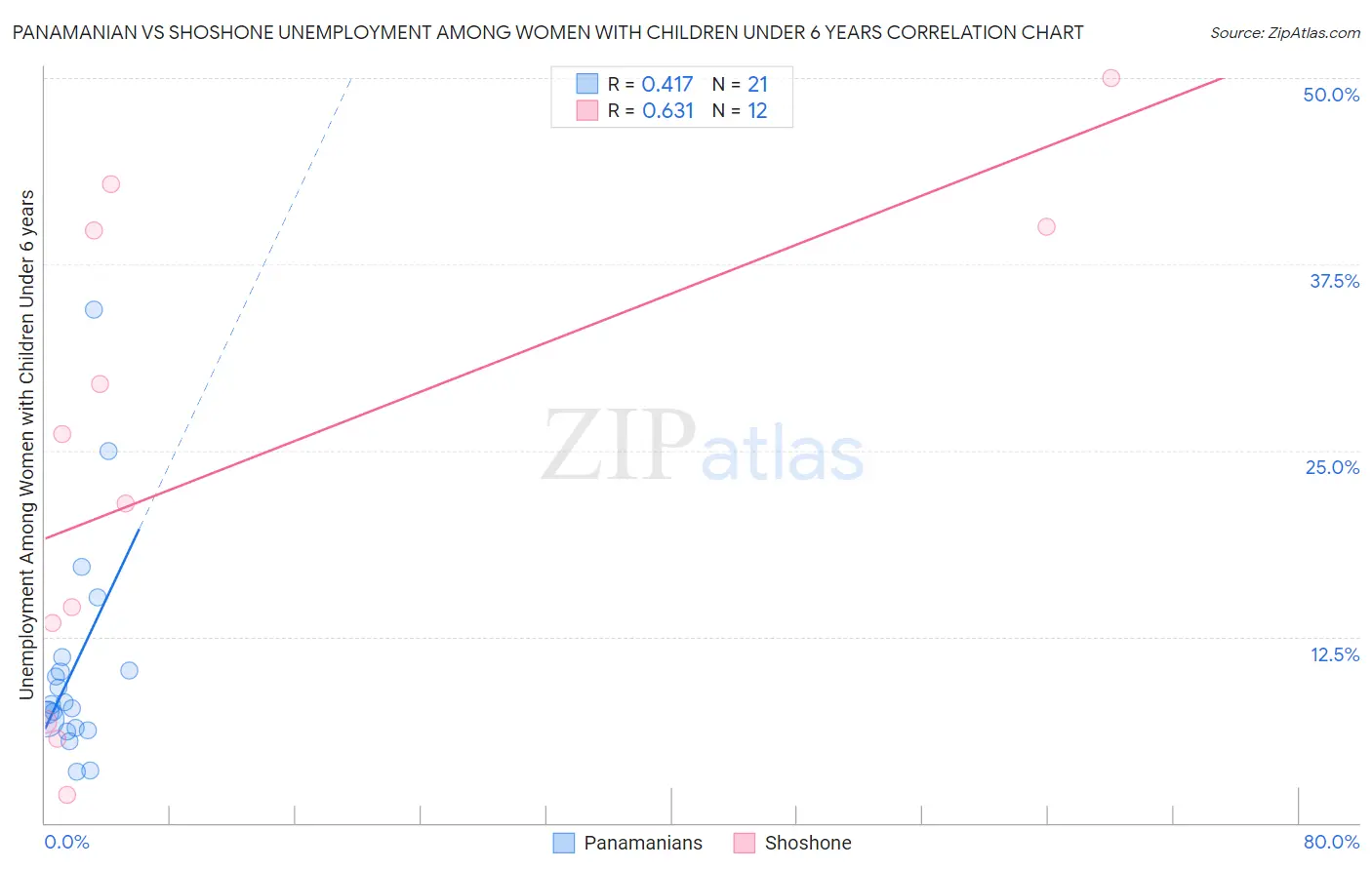 Panamanian vs Shoshone Unemployment Among Women with Children Under 6 years