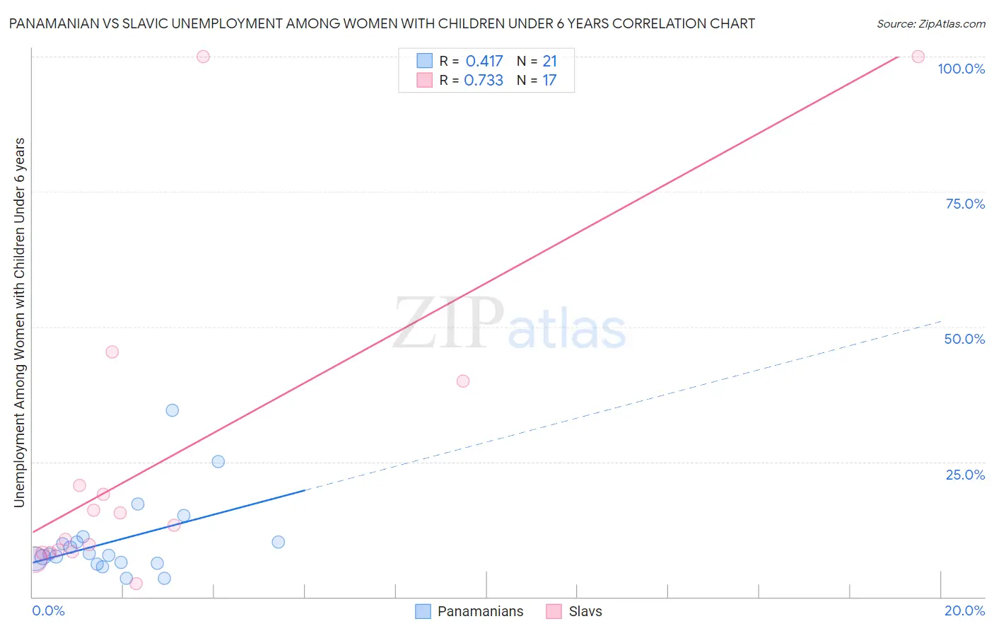 Panamanian vs Slavic Unemployment Among Women with Children Under 6 years