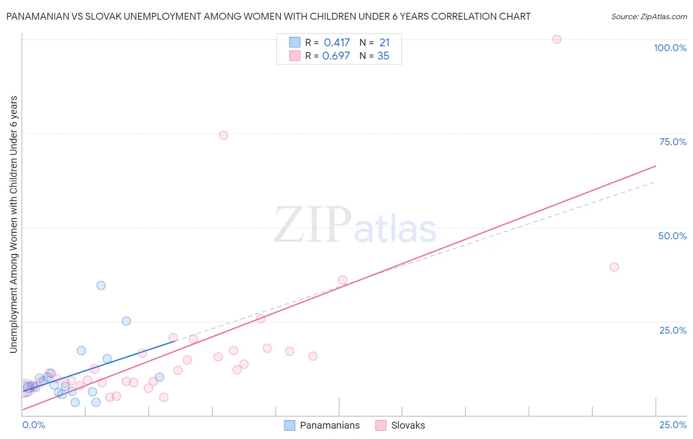 Panamanian vs Slovak Unemployment Among Women with Children Under 6 years