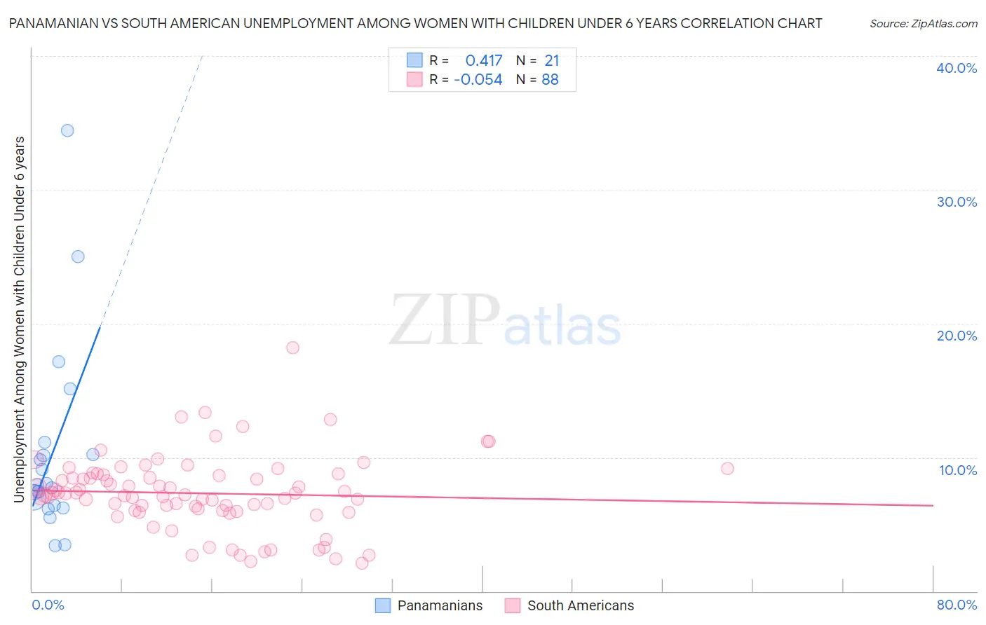 Panamanian vs South American Unemployment Among Women with Children Under 6 years