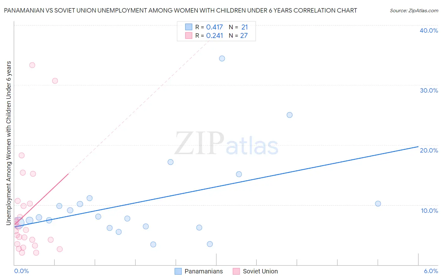 Panamanian vs Soviet Union Unemployment Among Women with Children Under 6 years