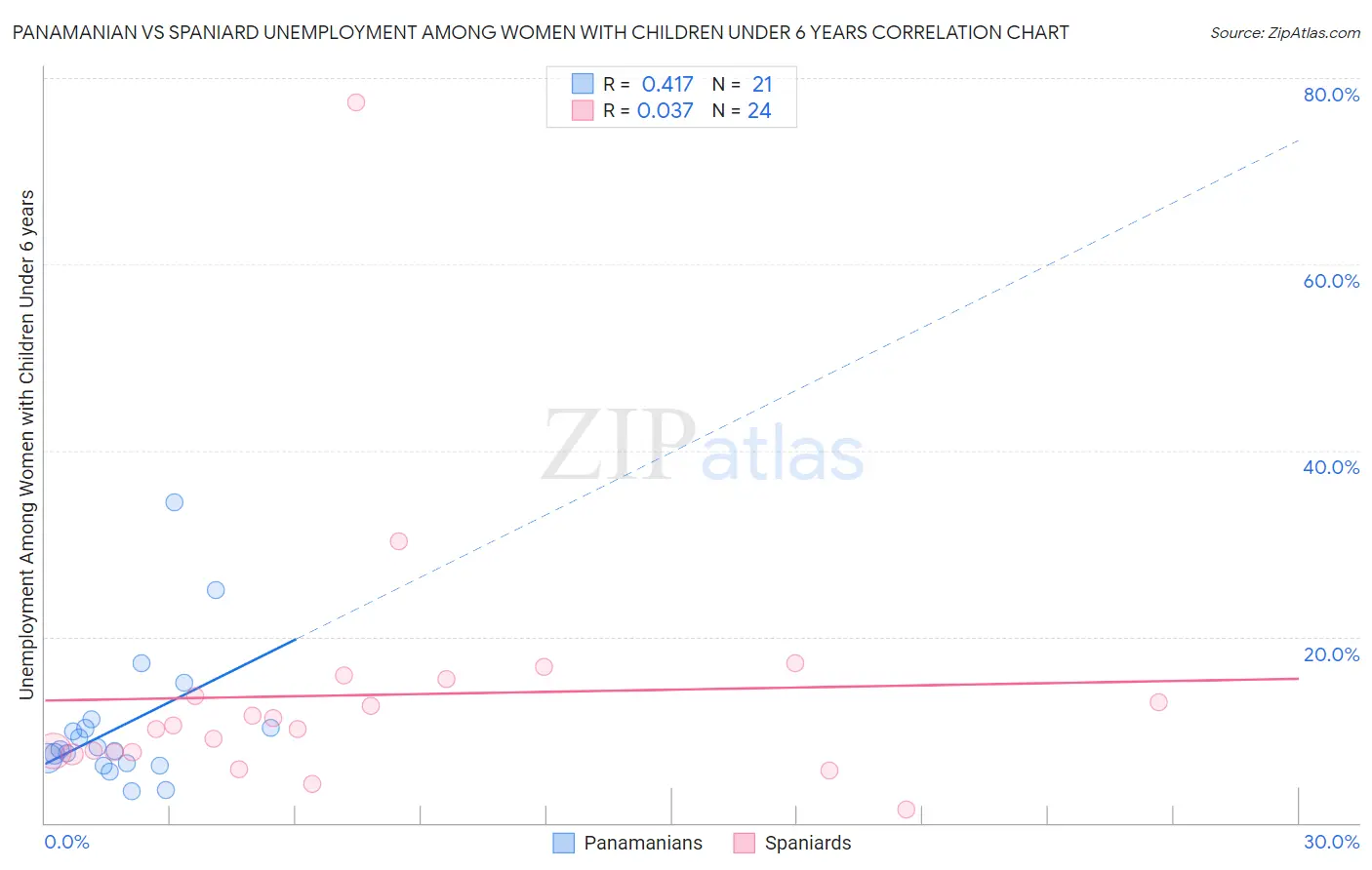 Panamanian vs Spaniard Unemployment Among Women with Children Under 6 years