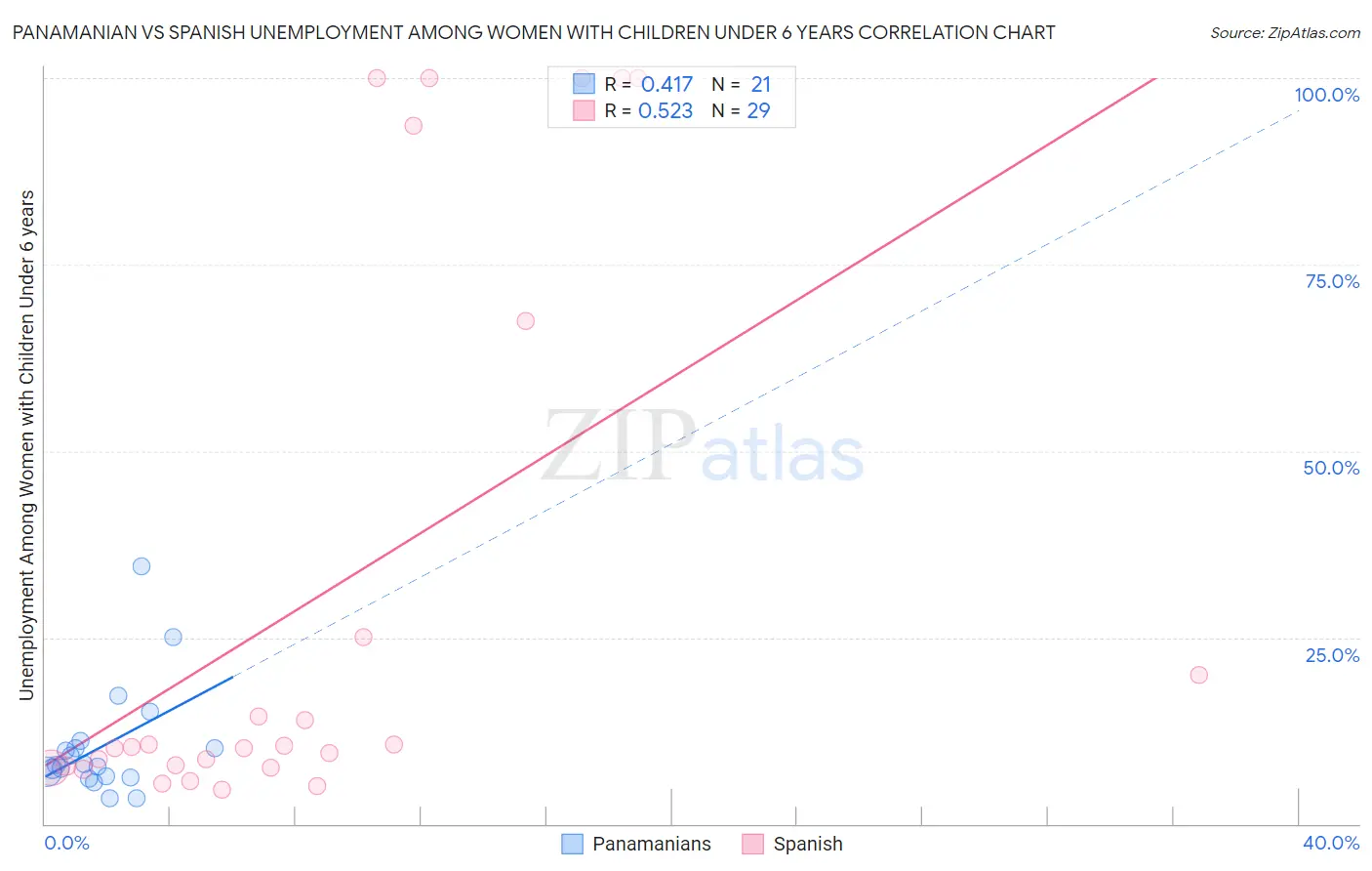 Panamanian vs Spanish Unemployment Among Women with Children Under 6 years