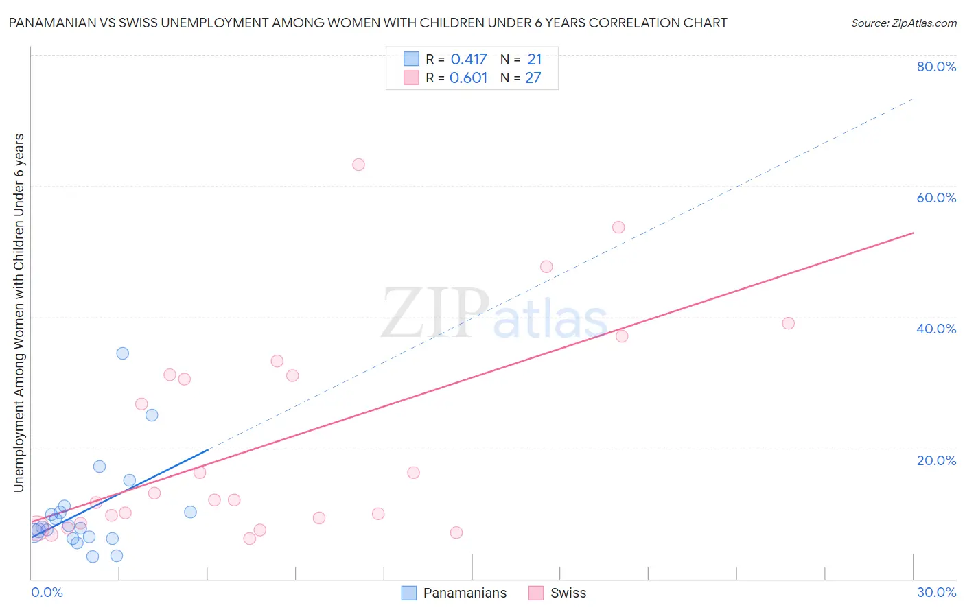 Panamanian vs Swiss Unemployment Among Women with Children Under 6 years