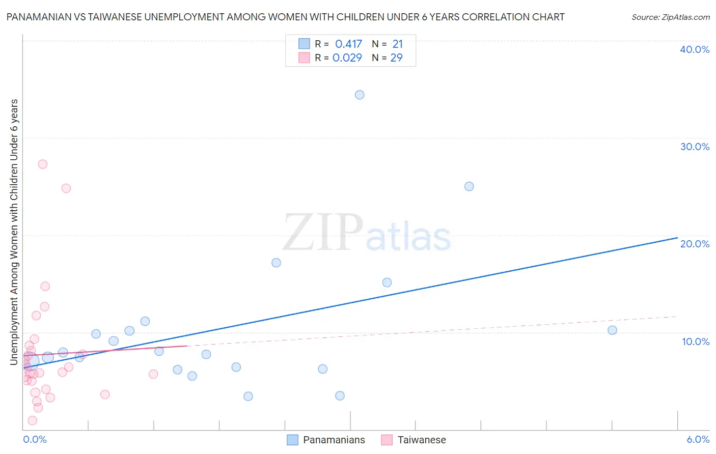 Panamanian vs Taiwanese Unemployment Among Women with Children Under 6 years