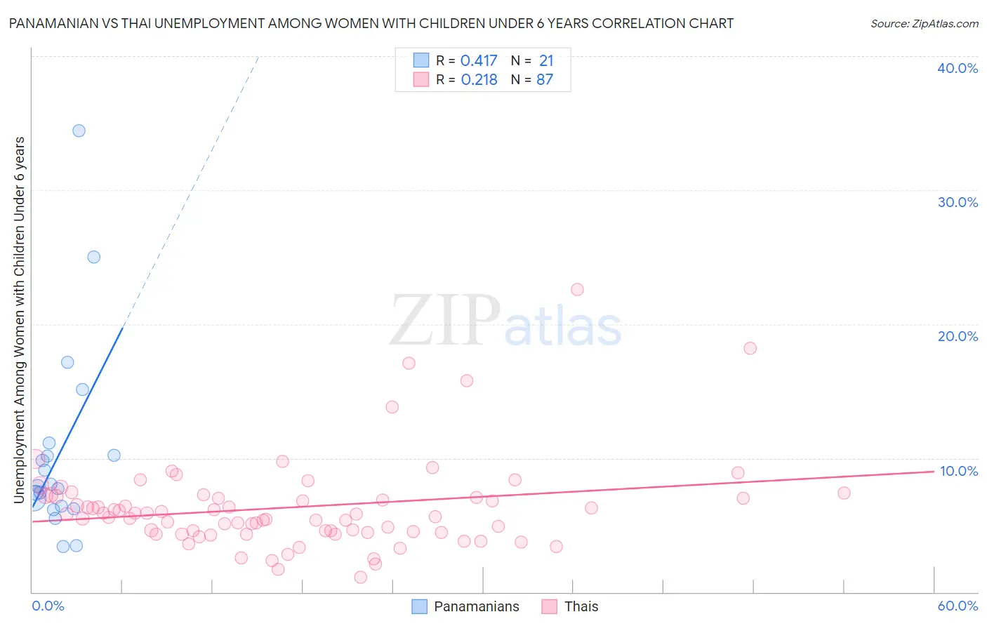 Panamanian vs Thai Unemployment Among Women with Children Under 6 years