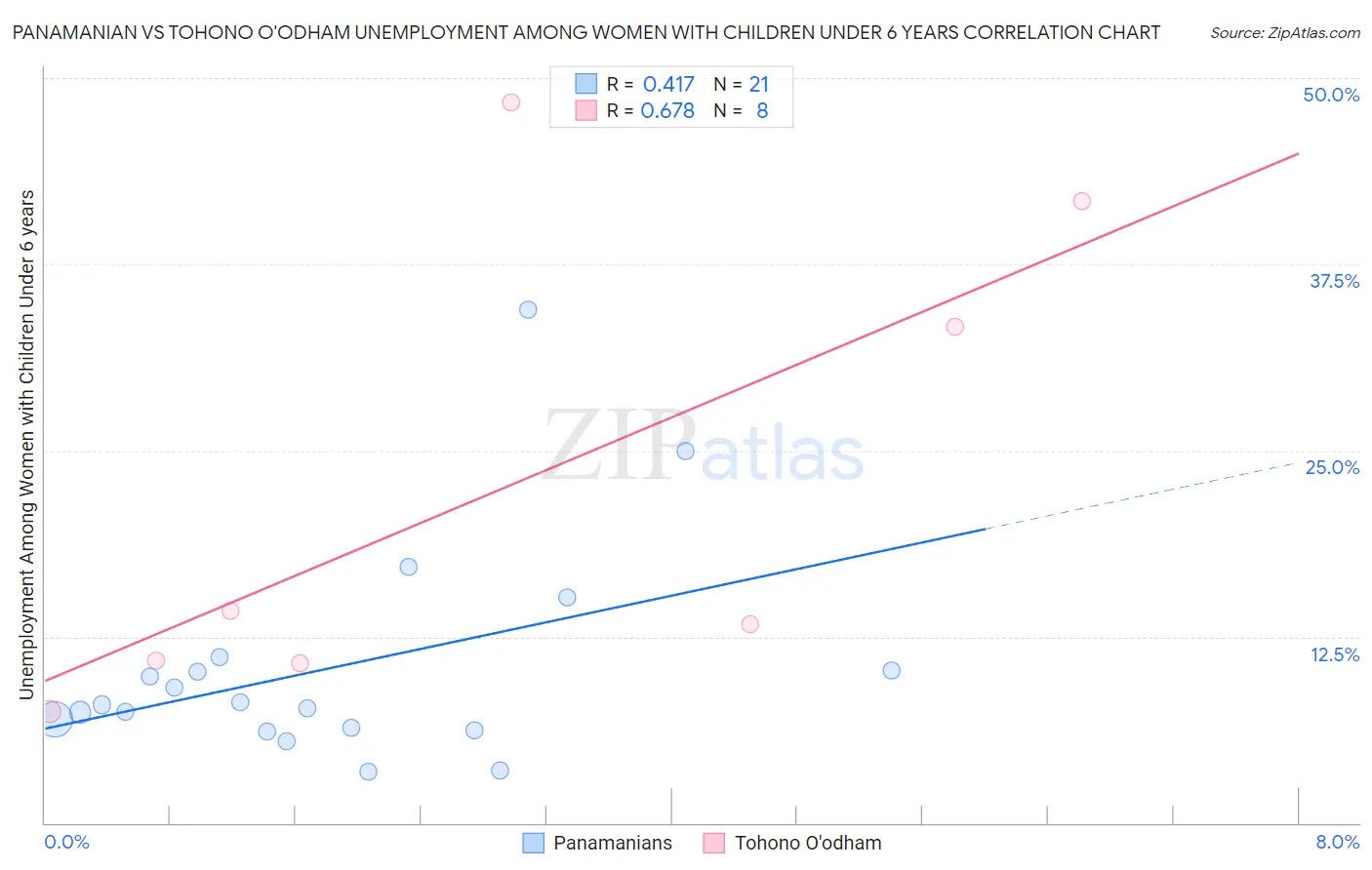 Panamanian vs Tohono O'odham Unemployment Among Women with Children Under 6 years