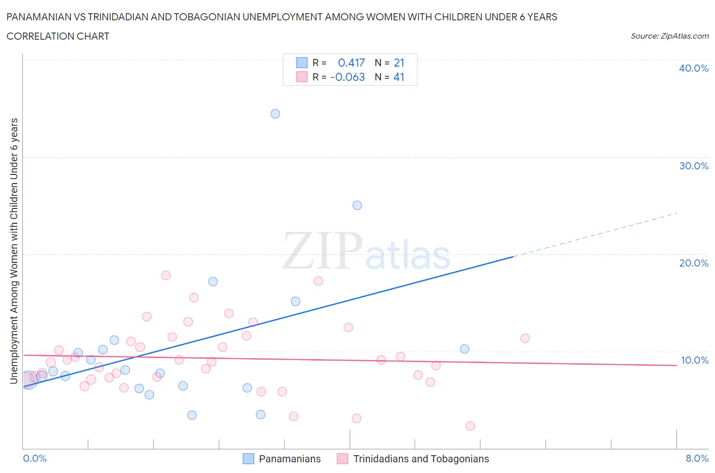 Panamanian vs Trinidadian and Tobagonian Unemployment Among Women with Children Under 6 years