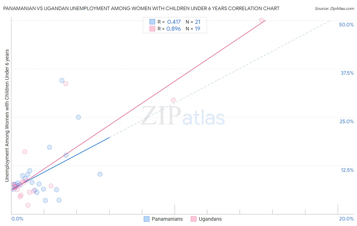 Panamanian vs Ugandan Unemployment Among Women with Children Under 6 years