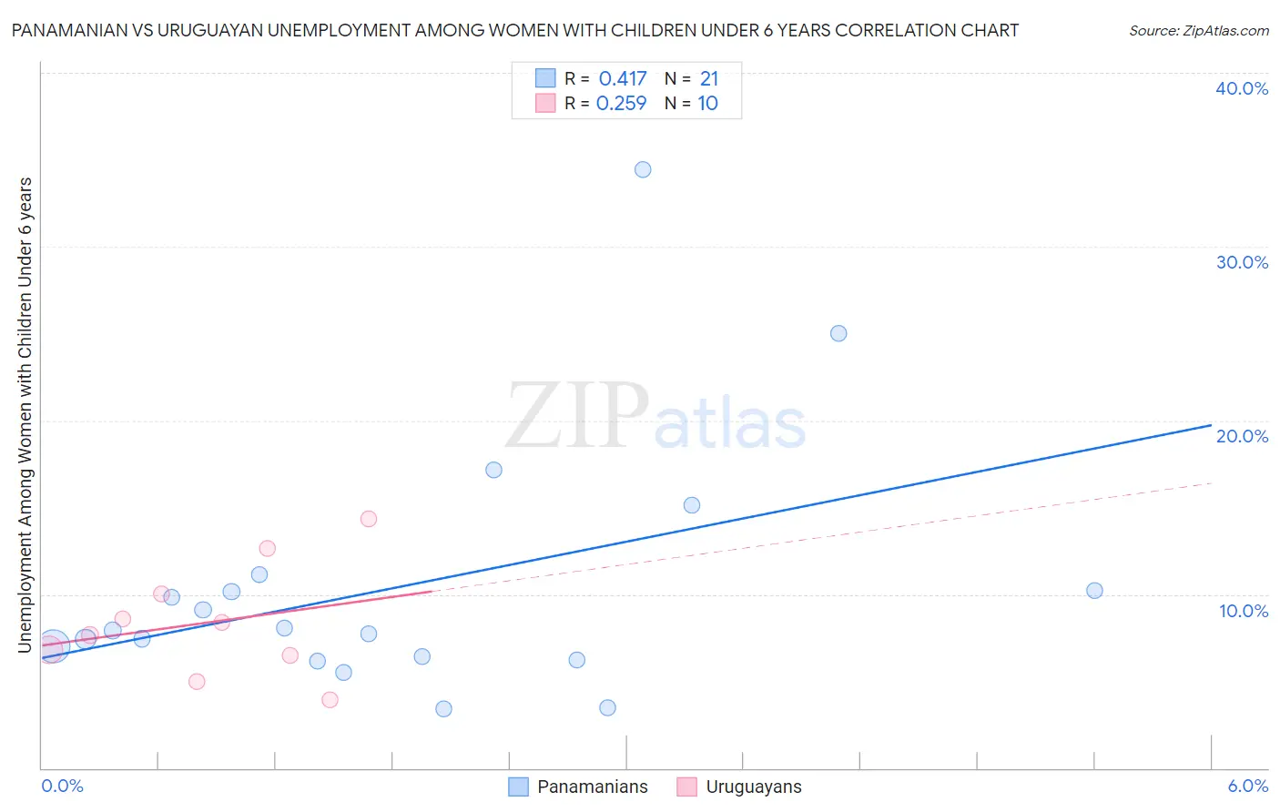 Panamanian vs Uruguayan Unemployment Among Women with Children Under 6 years