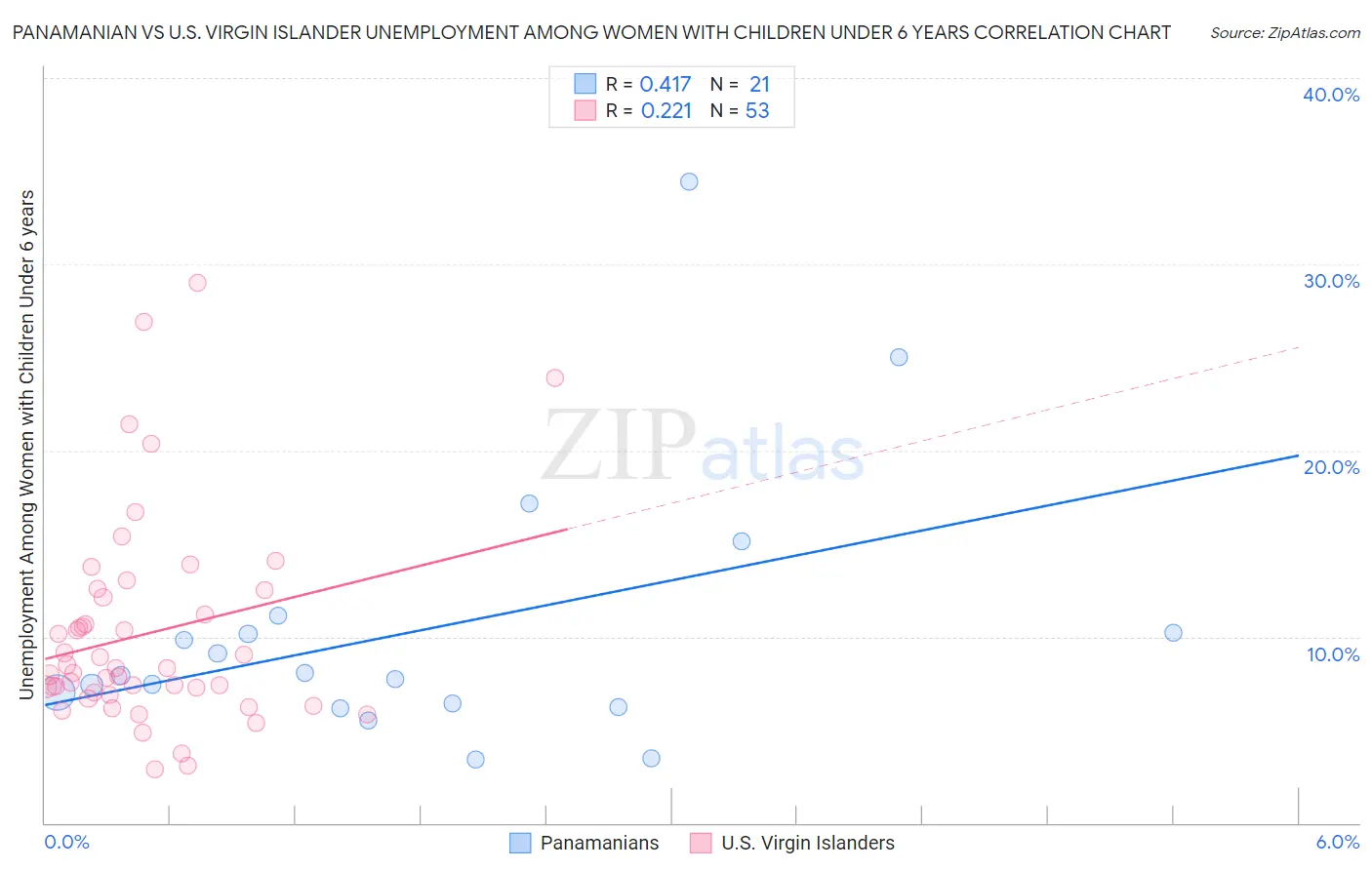 Panamanian vs U.S. Virgin Islander Unemployment Among Women with Children Under 6 years