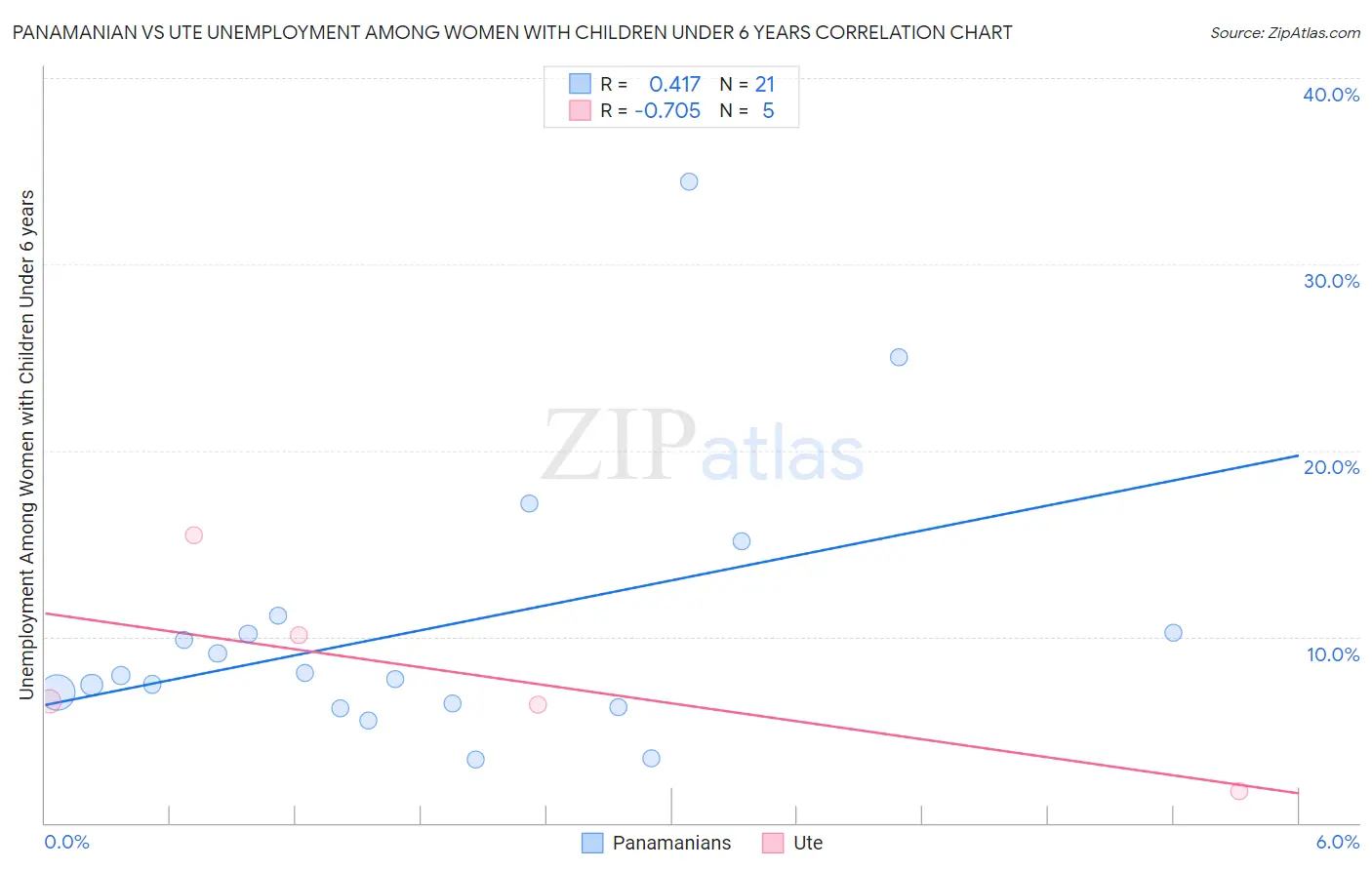 Panamanian vs Ute Unemployment Among Women with Children Under 6 years