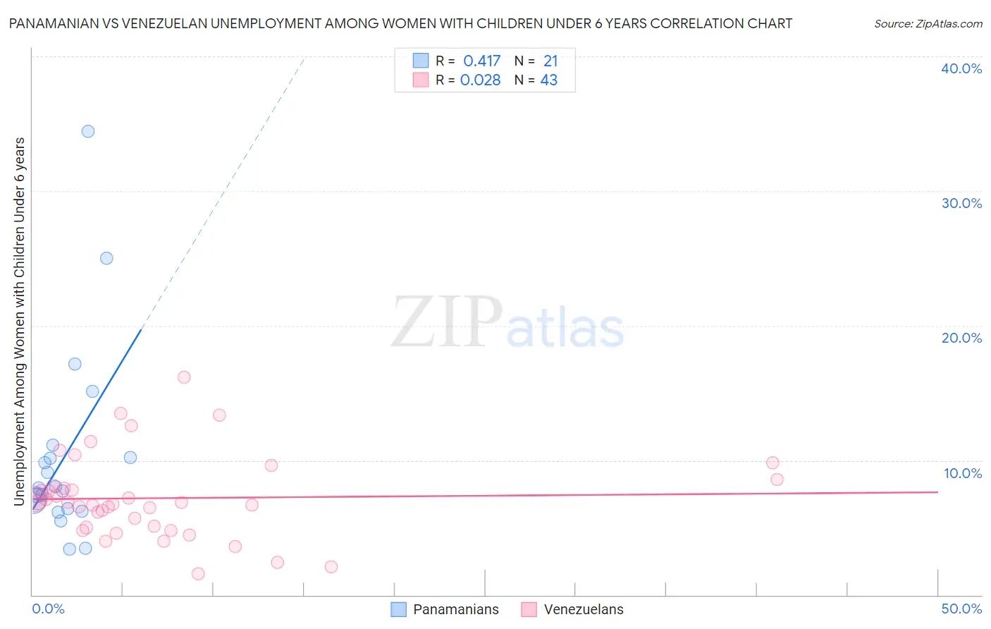 Panamanian vs Venezuelan Unemployment Among Women with Children Under 6 years