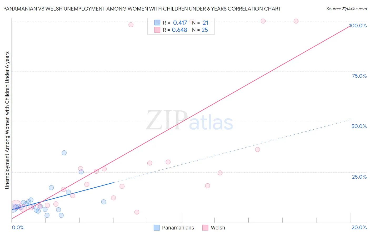 Panamanian vs Welsh Unemployment Among Women with Children Under 6 years