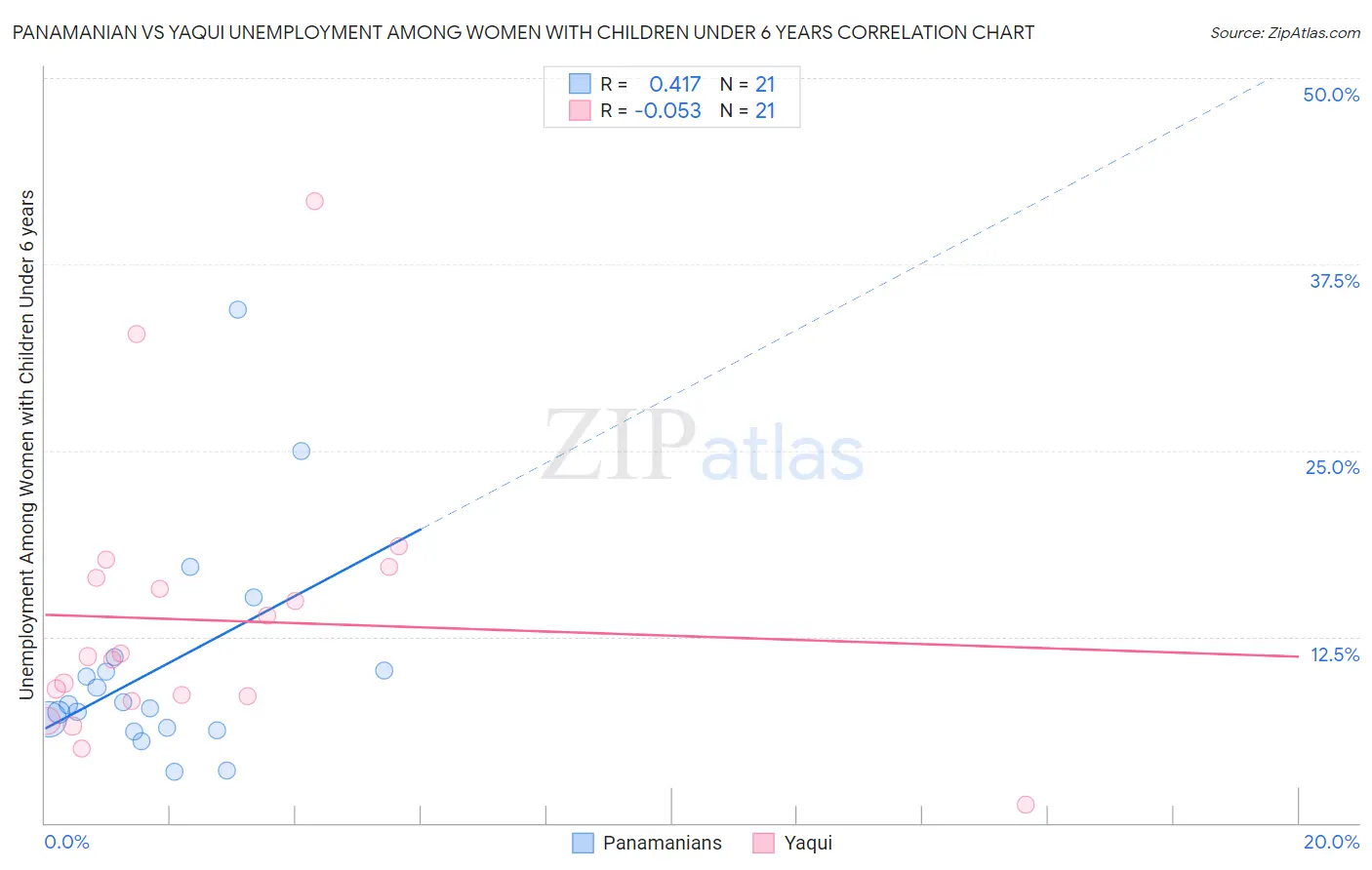 Panamanian vs Yaqui Unemployment Among Women with Children Under 6 years