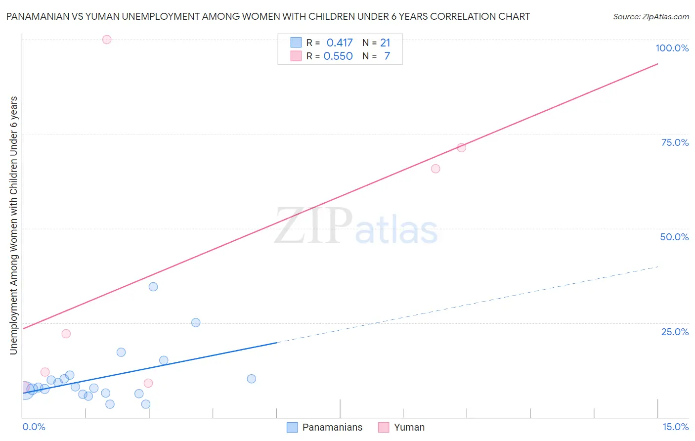 Panamanian vs Yuman Unemployment Among Women with Children Under 6 years