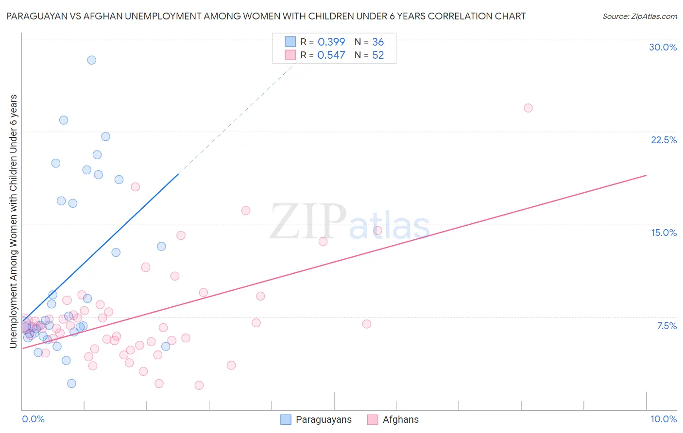 Paraguayan vs Afghan Unemployment Among Women with Children Under 6 years