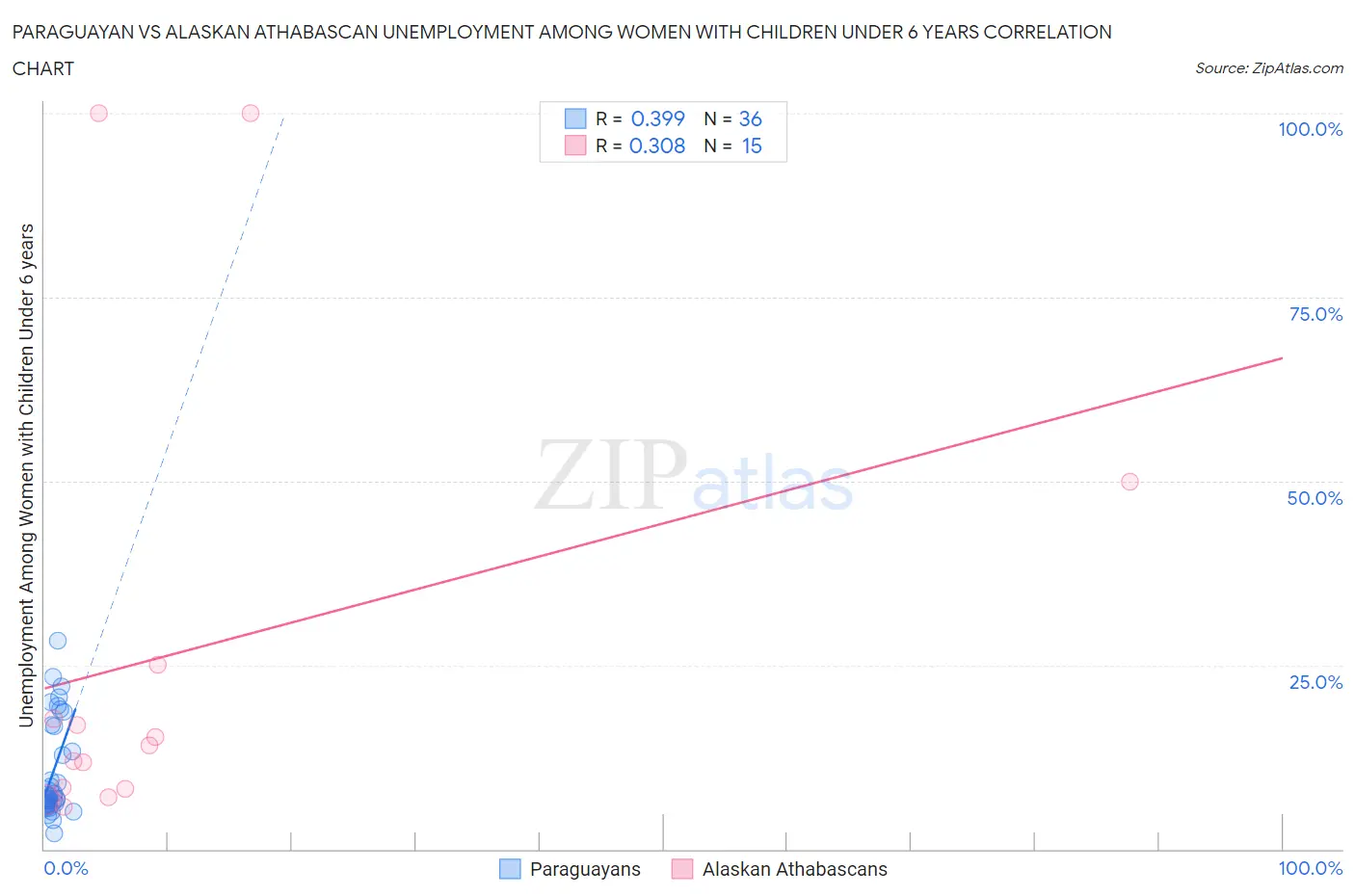 Paraguayan vs Alaskan Athabascan Unemployment Among Women with Children Under 6 years