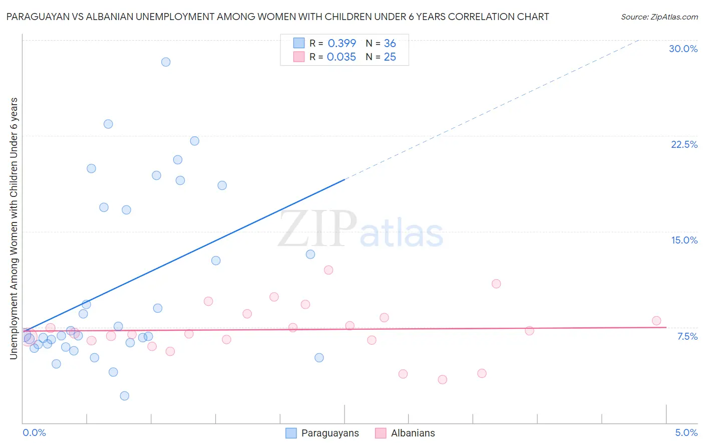 Paraguayan vs Albanian Unemployment Among Women with Children Under 6 years
