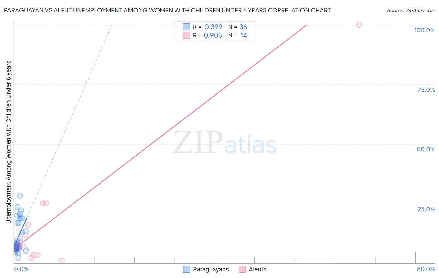 Paraguayan vs Aleut Unemployment Among Women with Children Under 6 years