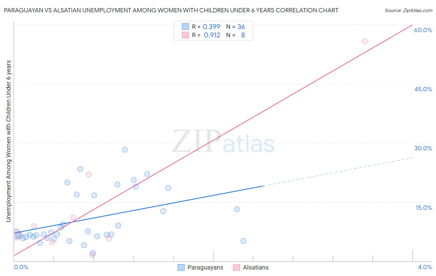 Paraguayan vs Alsatian Unemployment Among Women with Children Under 6 years