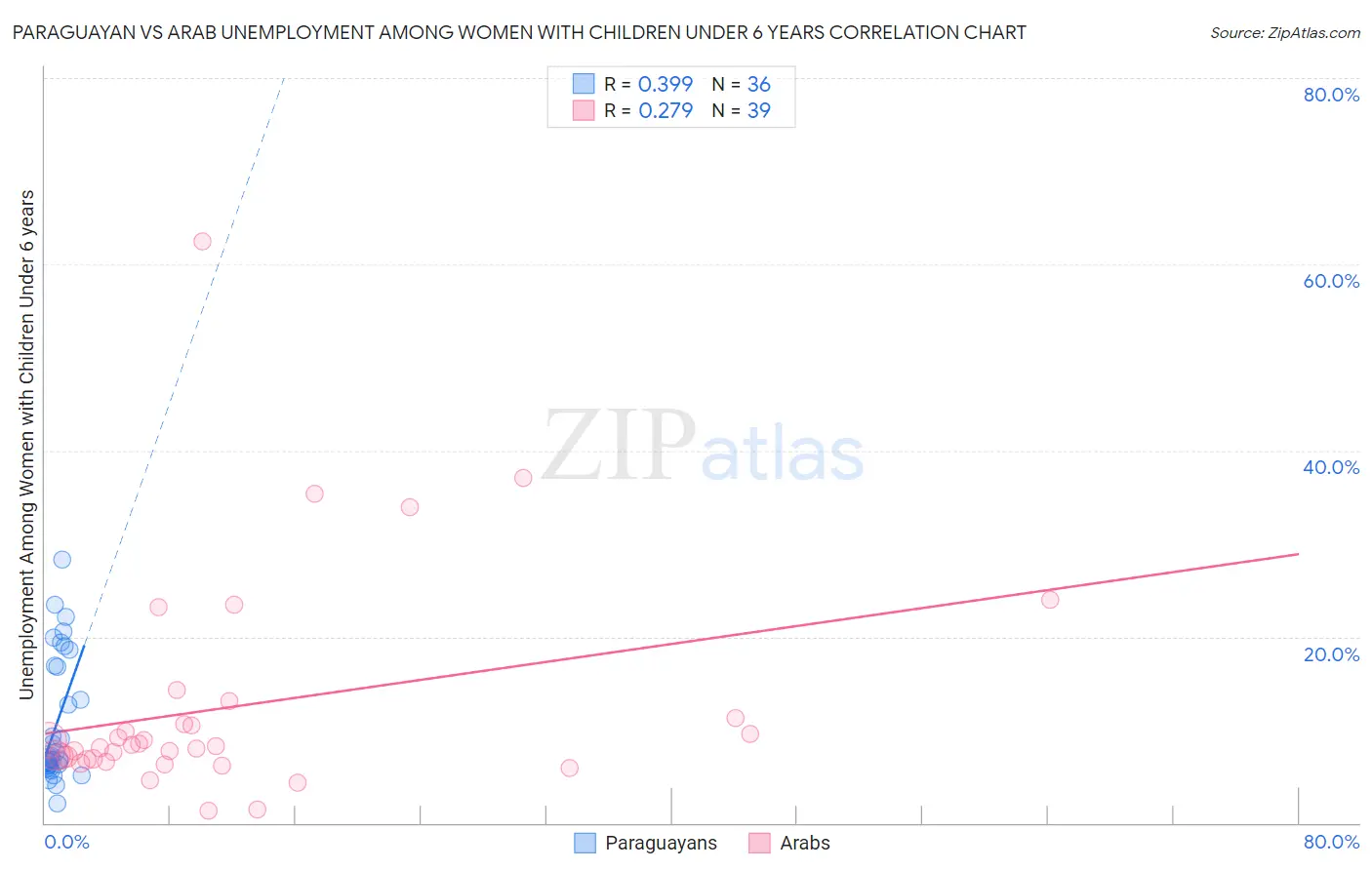 Paraguayan vs Arab Unemployment Among Women with Children Under 6 years