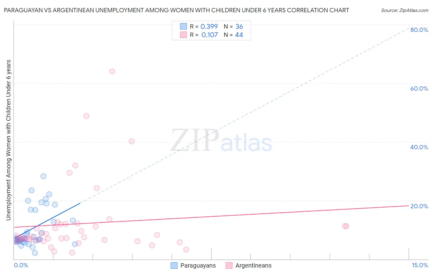 Paraguayan vs Argentinean Unemployment Among Women with Children Under 6 years