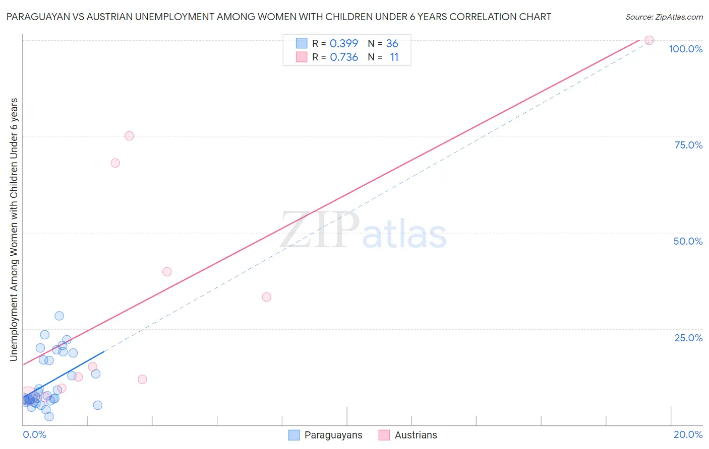 Paraguayan vs Austrian Unemployment Among Women with Children Under 6 years