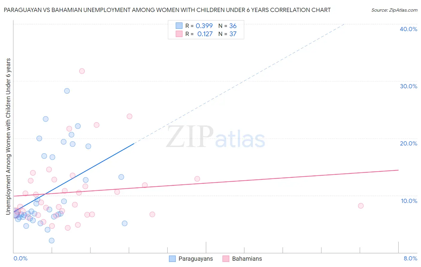 Paraguayan vs Bahamian Unemployment Among Women with Children Under 6 years