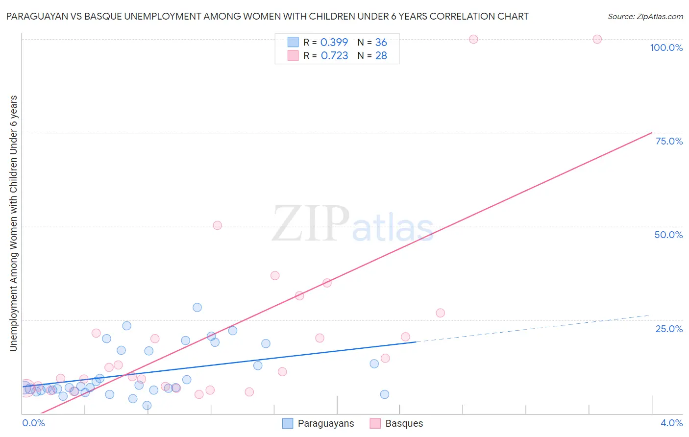 Paraguayan vs Basque Unemployment Among Women with Children Under 6 years