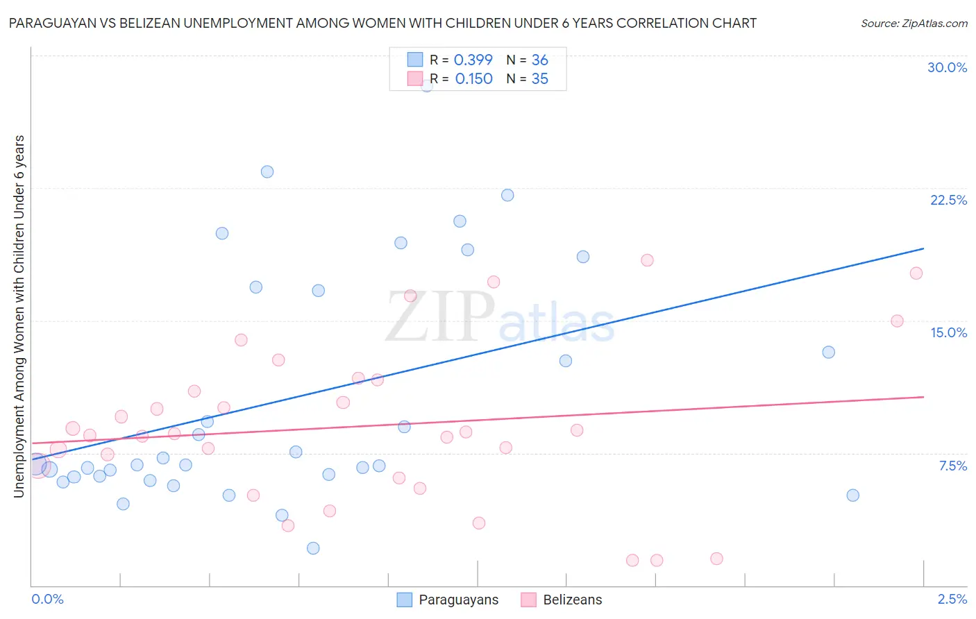 Paraguayan vs Belizean Unemployment Among Women with Children Under 6 years