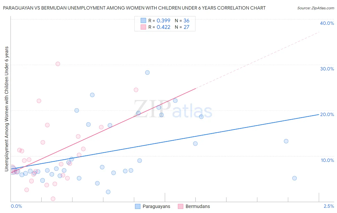 Paraguayan vs Bermudan Unemployment Among Women with Children Under 6 years