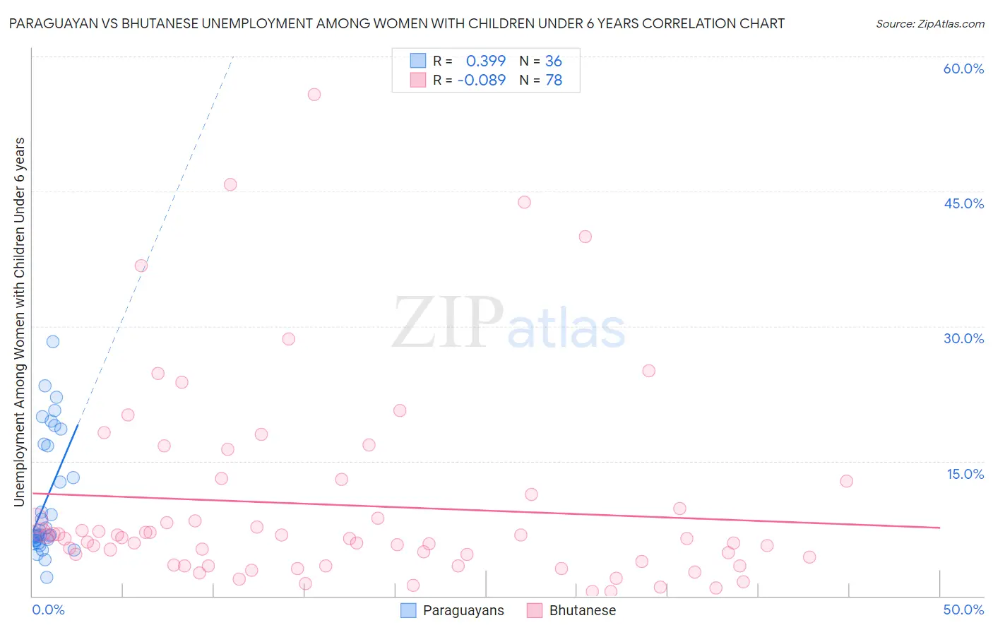 Paraguayan vs Bhutanese Unemployment Among Women with Children Under 6 years