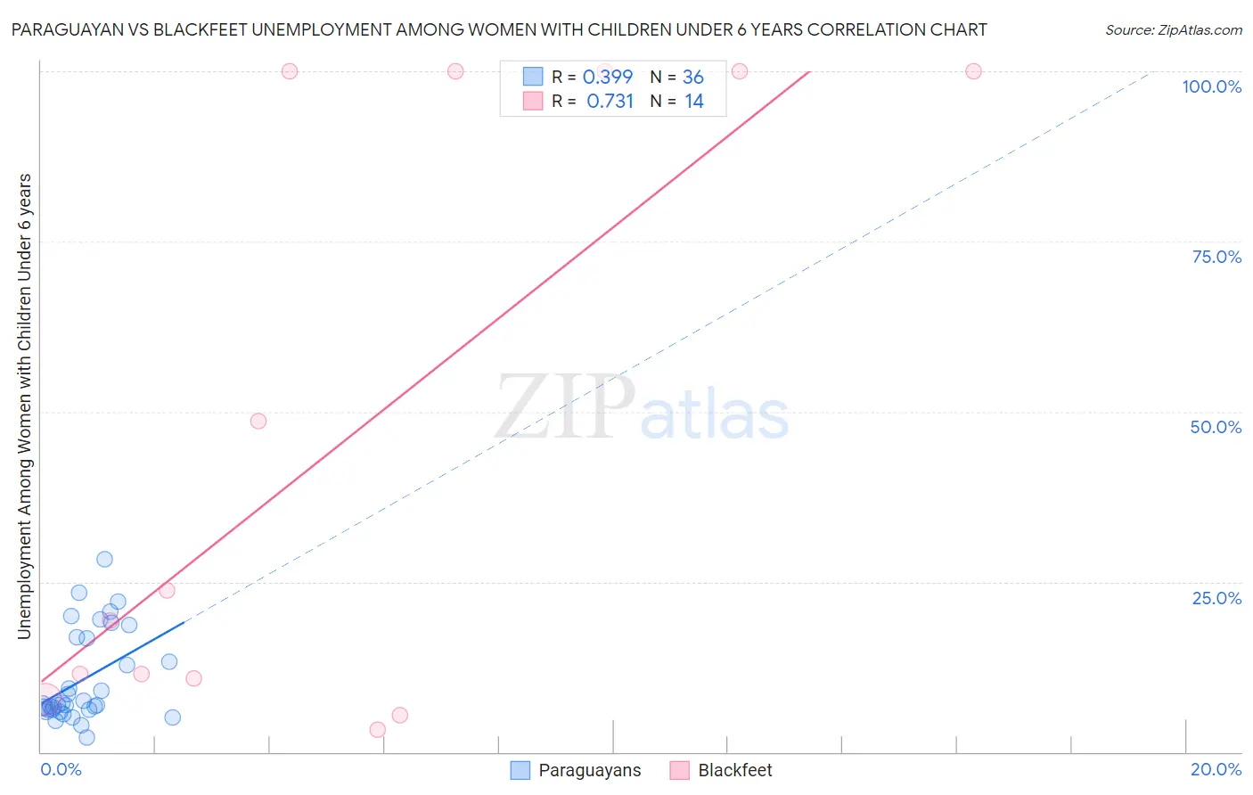 Paraguayan vs Blackfeet Unemployment Among Women with Children Under 6 years