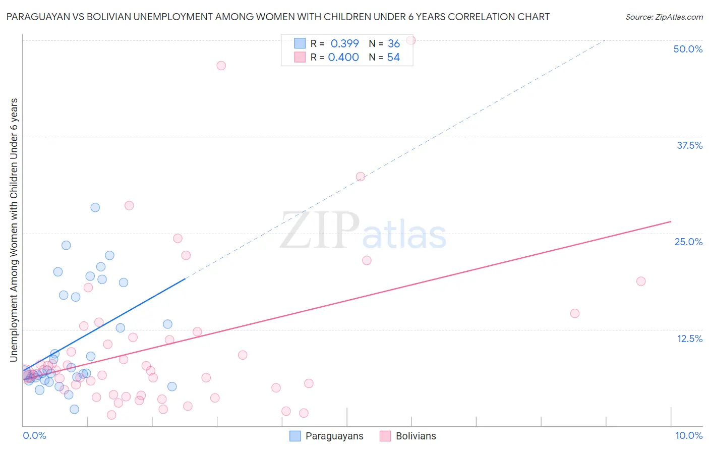 Paraguayan vs Bolivian Unemployment Among Women with Children Under 6 years