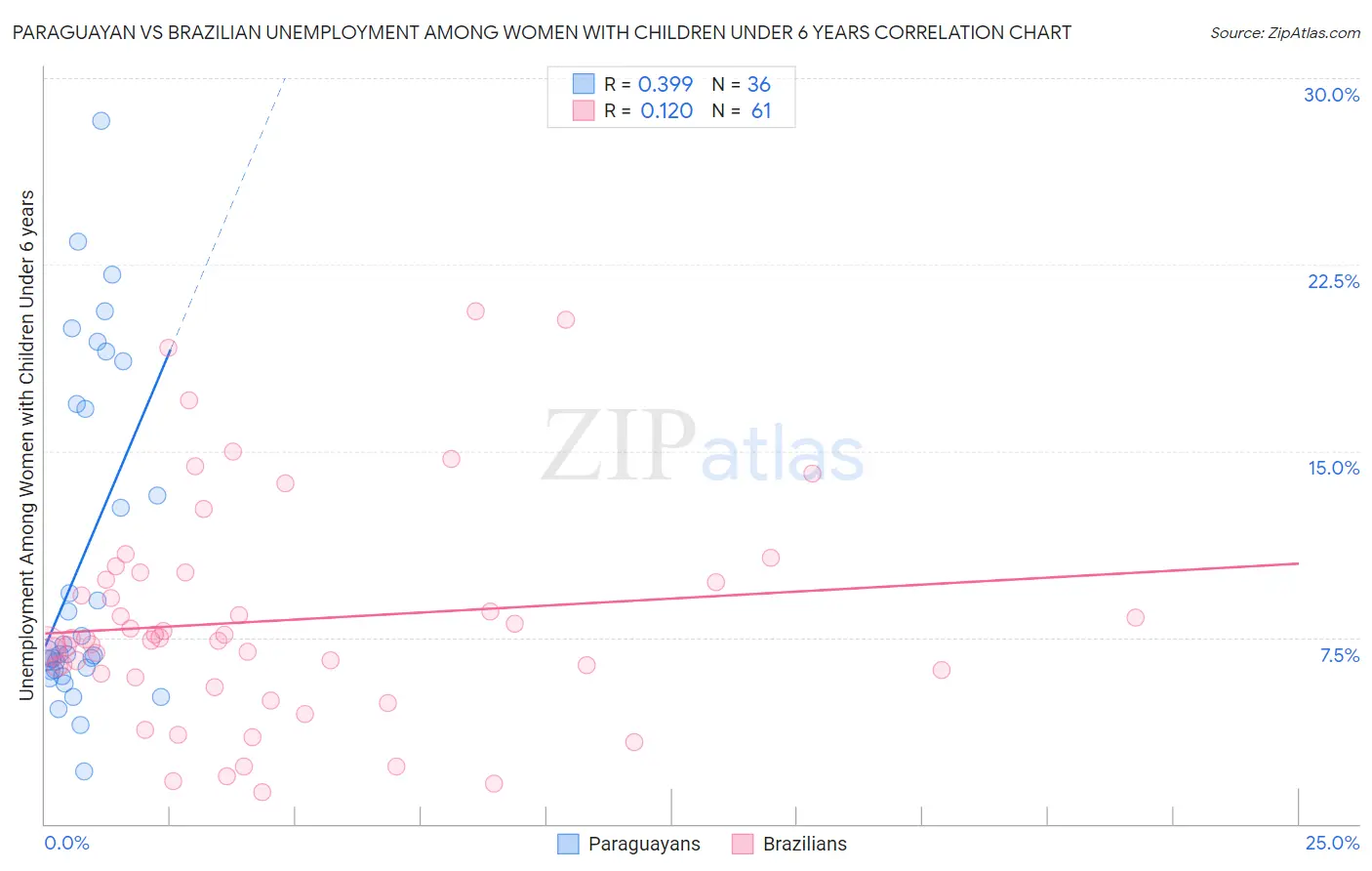 Paraguayan vs Brazilian Unemployment Among Women with Children Under 6 years