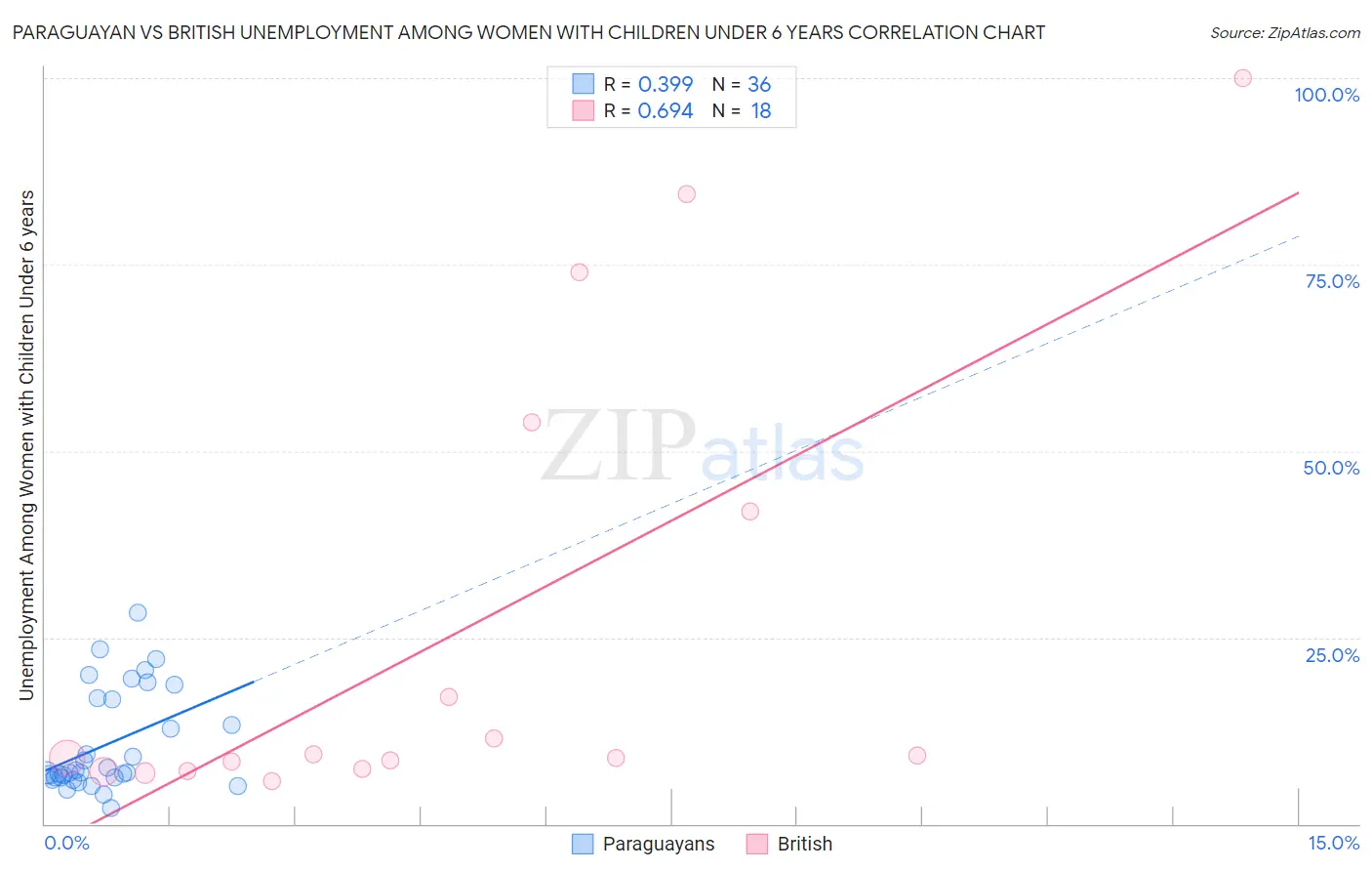 Paraguayan vs British Unemployment Among Women with Children Under 6 years