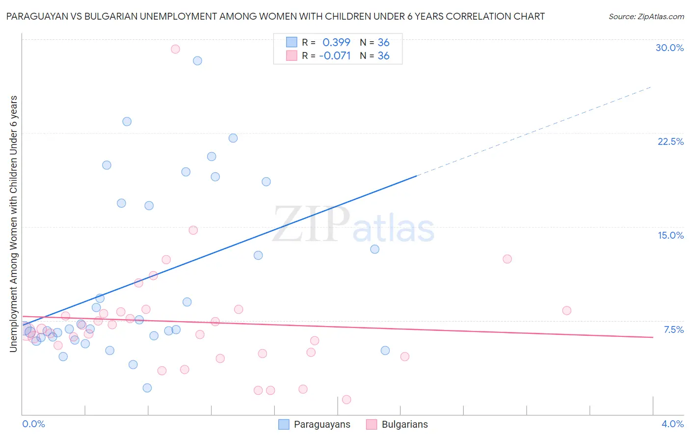 Paraguayan vs Bulgarian Unemployment Among Women with Children Under 6 years