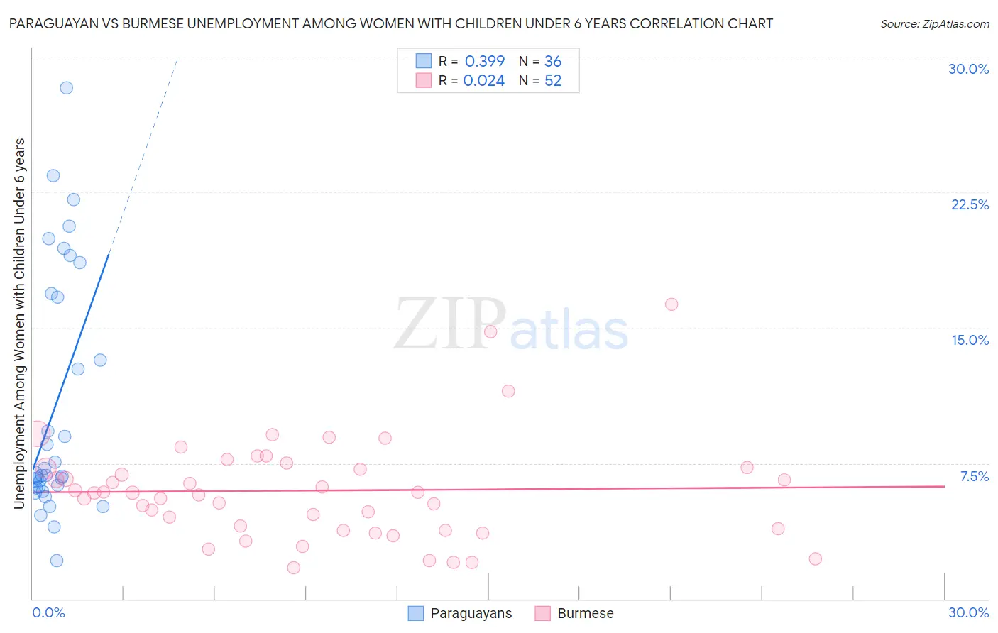 Paraguayan vs Burmese Unemployment Among Women with Children Under 6 years