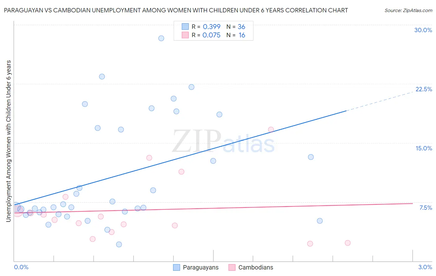 Paraguayan vs Cambodian Unemployment Among Women with Children Under 6 years